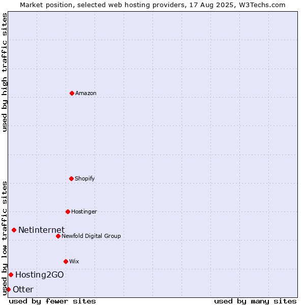 Market position of Netinternet vs. Hosting2GO vs. Otter