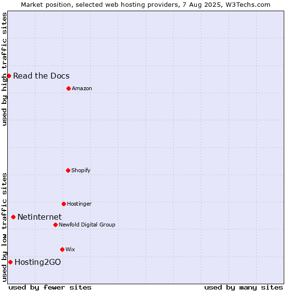 Market position of Netinternet vs. Hosting2GO vs. Read the Docs