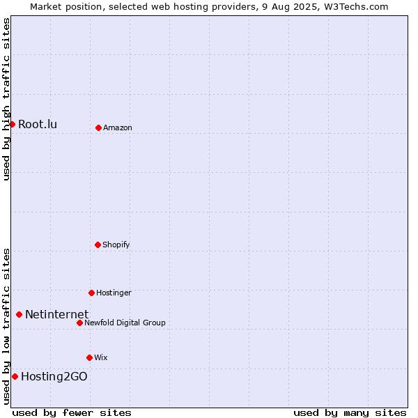 Market position of Netinternet vs. Hosting2GO vs. Root.lu