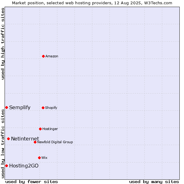 Market position of Netinternet vs. Hosting2GO vs. Semplify