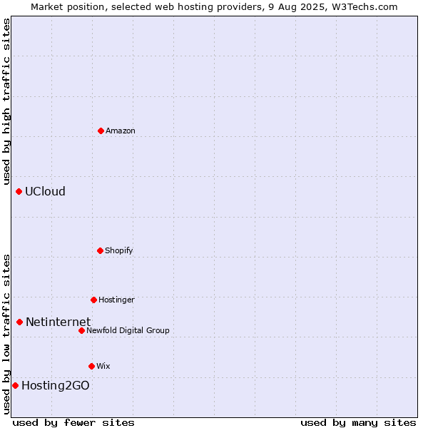 Market position of Netinternet vs. UCloud vs. Hosting2GO
