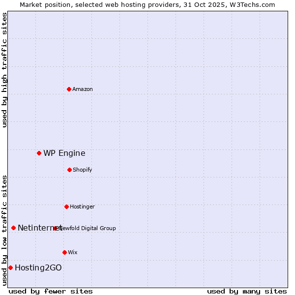 Market position of WP Engine vs. Netinternet vs. Hosting2GO