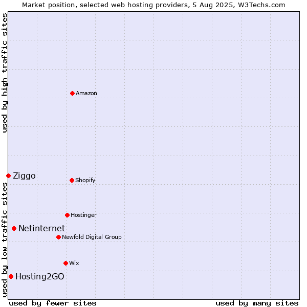 Market position of Netinternet vs. Hosting2GO vs. Ziggo