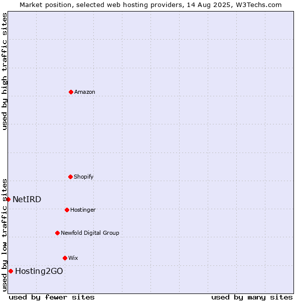 Market position of Hosting2GO vs. NetIRD