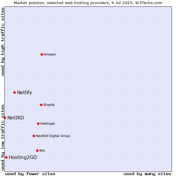 Market position of Netlify vs. Hosting2GO vs. NetIRD