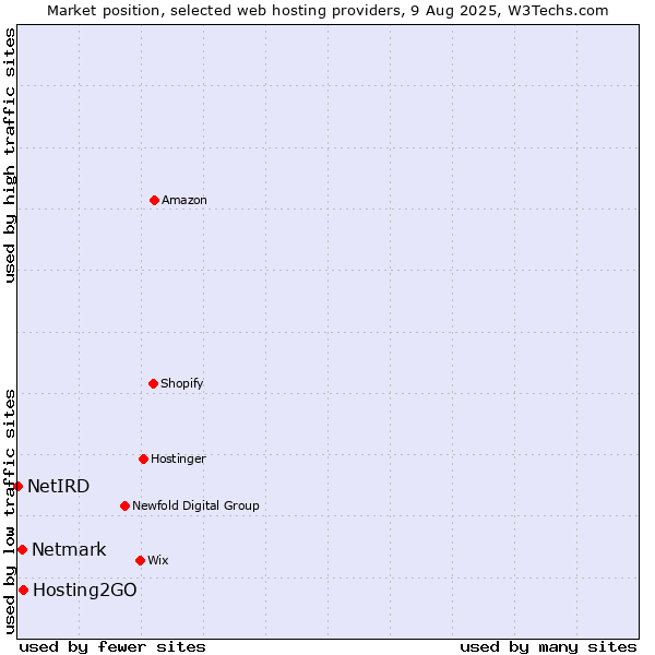 Market position of Hosting2GO vs. Netmark vs. NetIRD