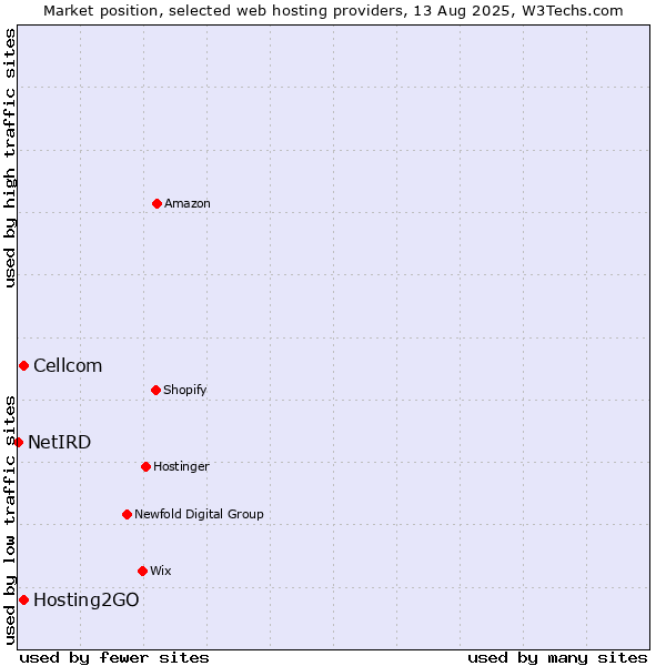 Market position of Cellcom vs. Hosting2GO vs. NetIRD