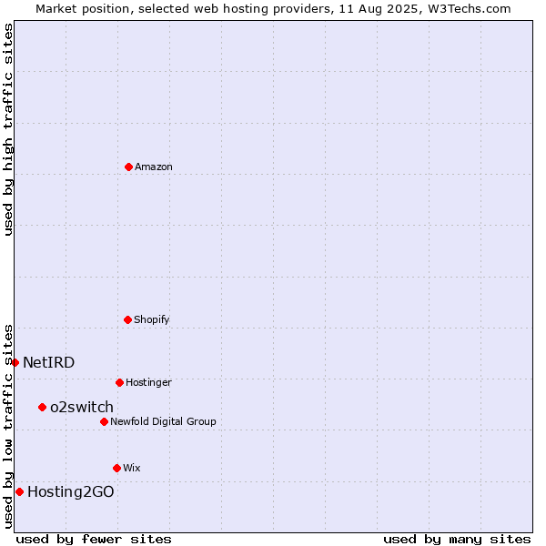 Market position of o2switch vs. Hosting2GO vs. NetIRD