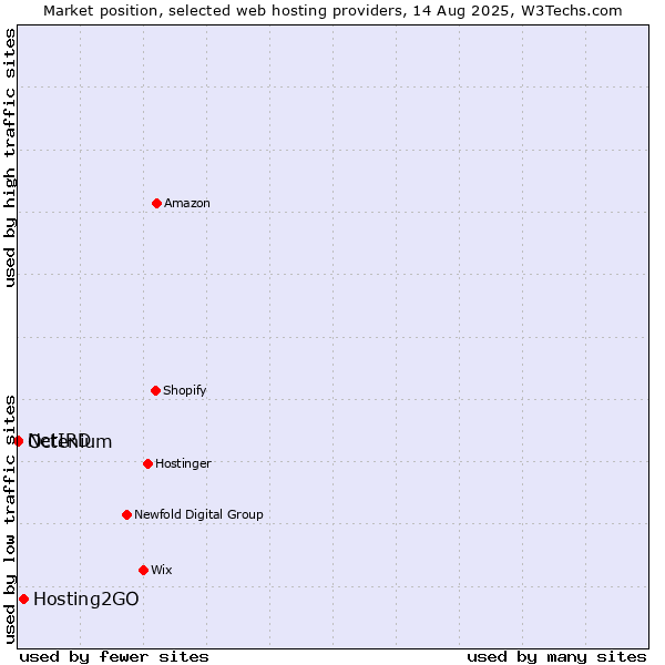 Market position of Hosting2GO vs. Octenium vs. NetIRD