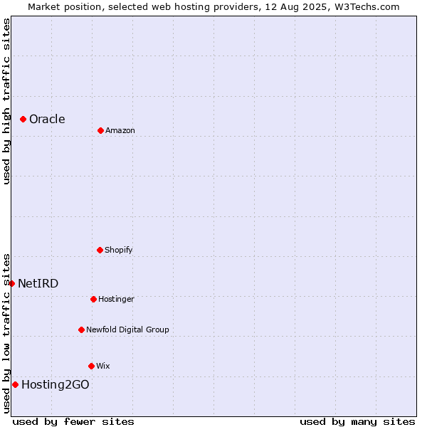Market position of Oracle vs. Hosting2GO vs. NetIRD