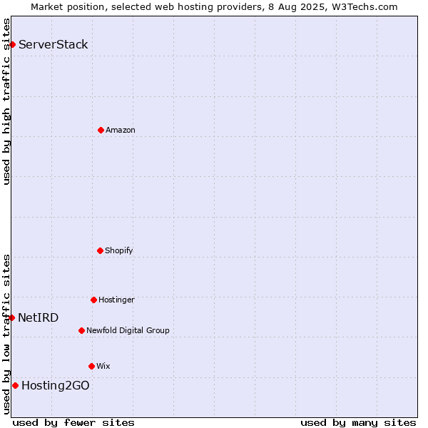 Market position of Hosting2GO vs. ServerStack vs. NetIRD