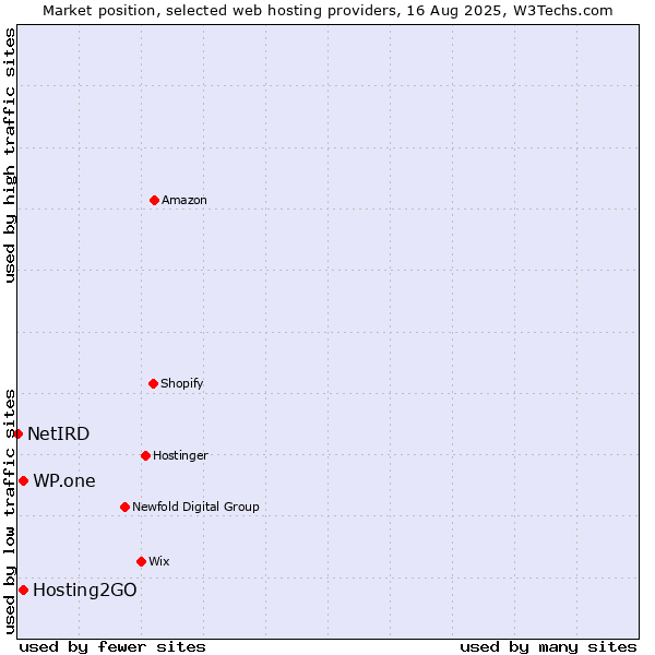 Market position of WP.one vs. Hosting2GO vs. NetIRD