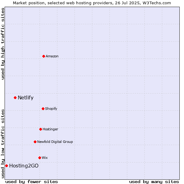 Market position of Netlify vs. Hosting2GO