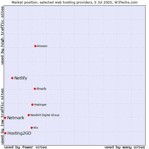 Market position of Netlify vs. Hosting2GO vs. Netmark
