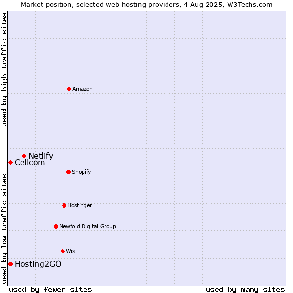 Market position of Netlify vs. Cellcom vs. Hosting2GO