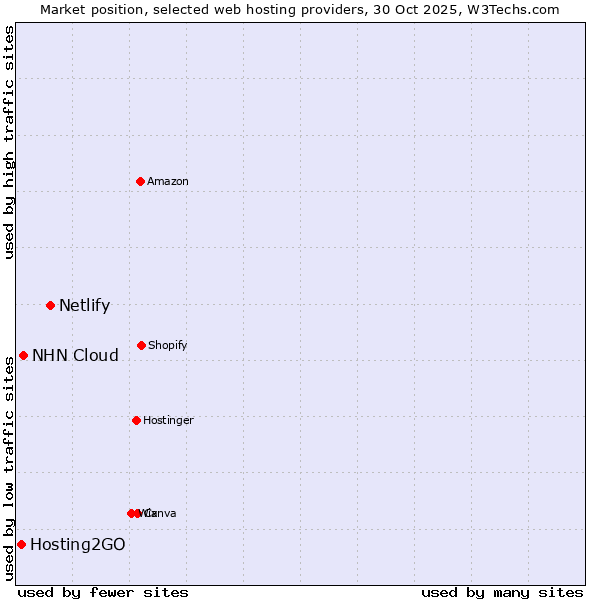 Market position of Netlify vs. NHN Cloud vs. Hosting2GO