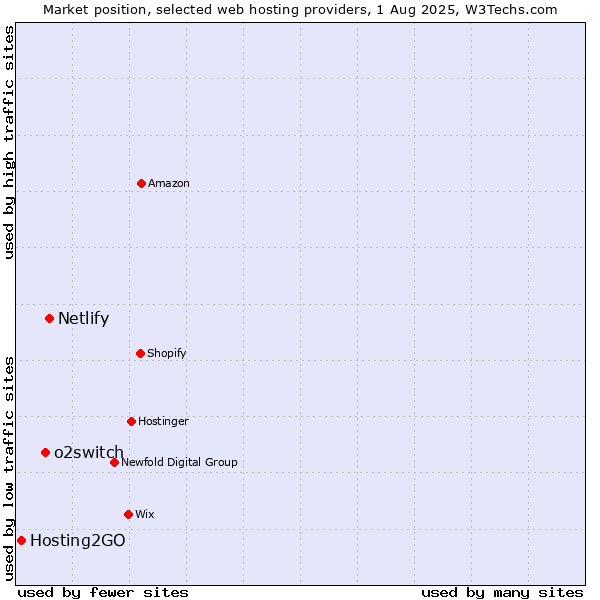 Market position of Netlify vs. o2switch vs. Hosting2GO