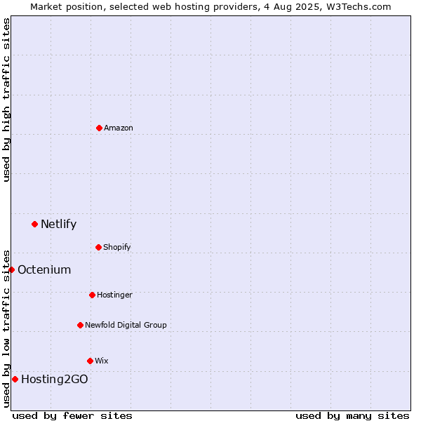 Market position of Netlify vs. Hosting2GO vs. Octenium