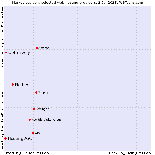 Market position of Netlify vs. Optimizely vs. Hosting2GO