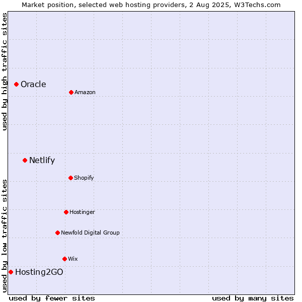 Market position of Netlify vs. Oracle vs. Hosting2GO