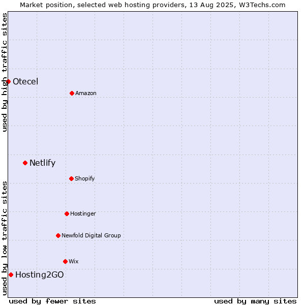 Market position of Netlify vs. Hosting2GO vs. Otecel