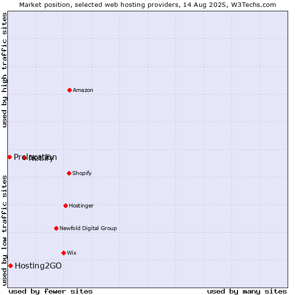 Market position of Netlify vs. Hosting2GO vs. Prolocation