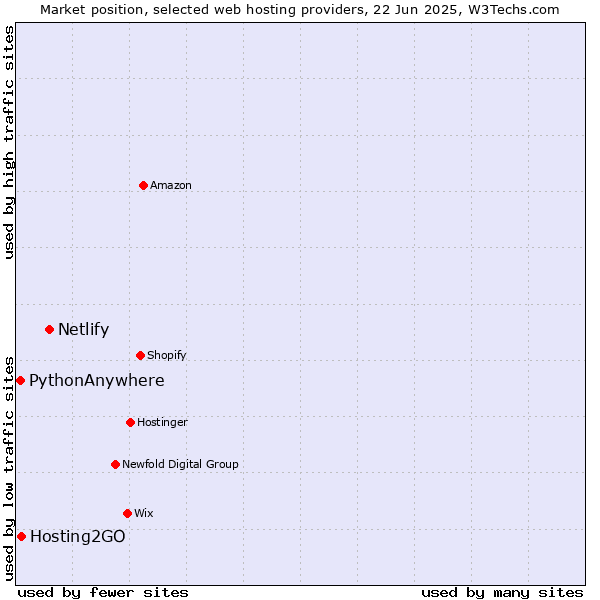 Market position of Netlify vs. Hosting2GO vs. PythonAnywhere