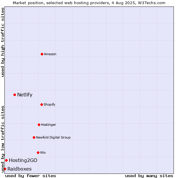 Market position of Netlify vs. Hosting2GO vs. Raidboxes