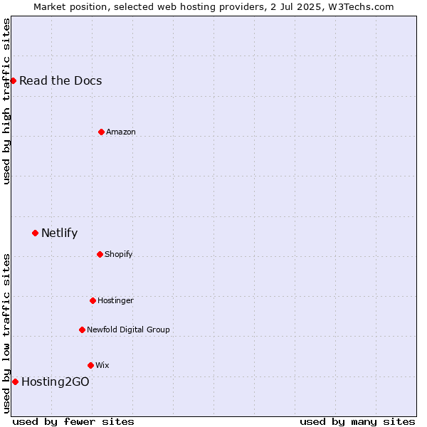 Market position of Netlify vs. Hosting2GO vs. Read the Docs