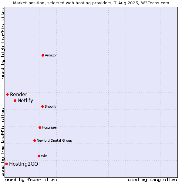 Market position of Netlify vs. Render vs. Hosting2GO