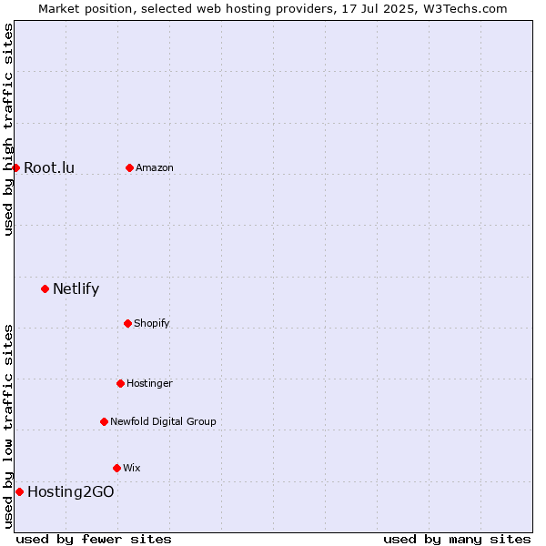Market position of Netlify vs. Hosting2GO vs. Root.lu