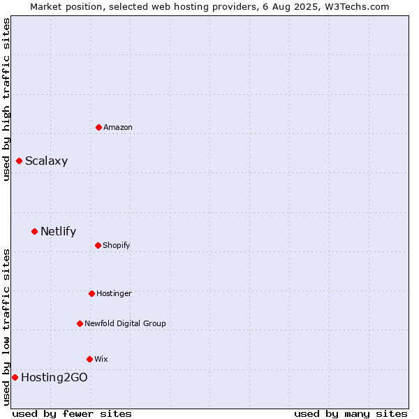 Market position of Netlify vs. Scalaxy vs. Hosting2GO