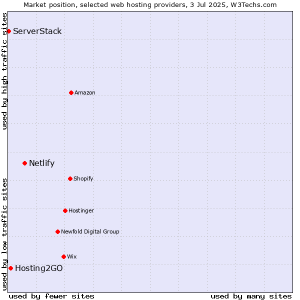 Market position of Netlify vs. Hosting2GO vs. ServerStack