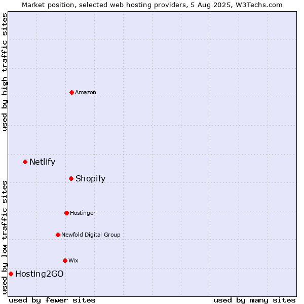 Market position of Shopify vs. Netlify vs. Hosting2GO