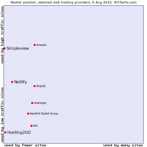 Market position of Netlify vs. Hosting2GO vs. Simpleview