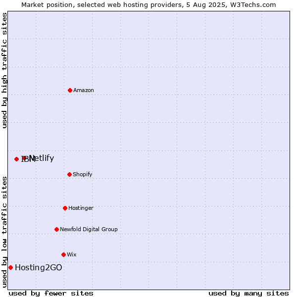 Market position of Netlify vs. IBM vs. Hosting2GO