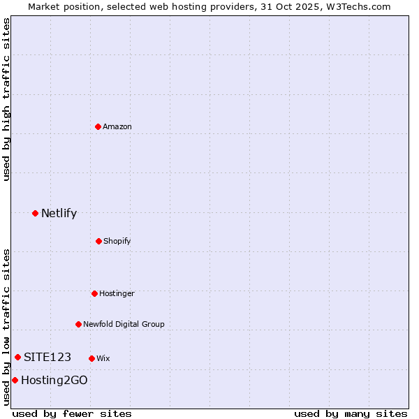 Market position of Netlify vs. SITE123 vs. Hosting2GO