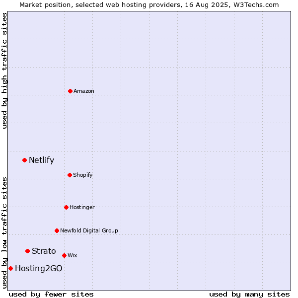 Market position of Strato vs. Netlify vs. Hosting2GO