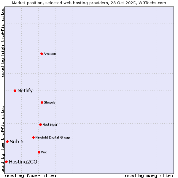 Market position of Netlify vs. Sub 6 vs. Hosting2GO