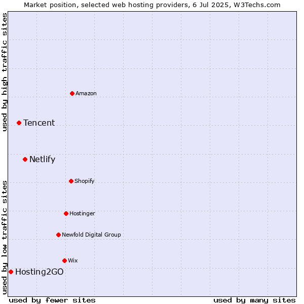 Market position of Netlify vs. Tencent vs. Hosting2GO