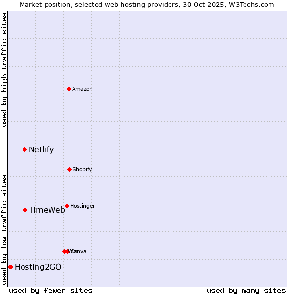 Market position of TimeWeb vs. Netlify vs. Hosting2GO