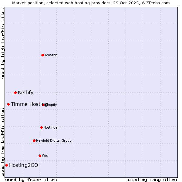 Market position of Netlify vs. Timme Hosting vs. Hosting2GO