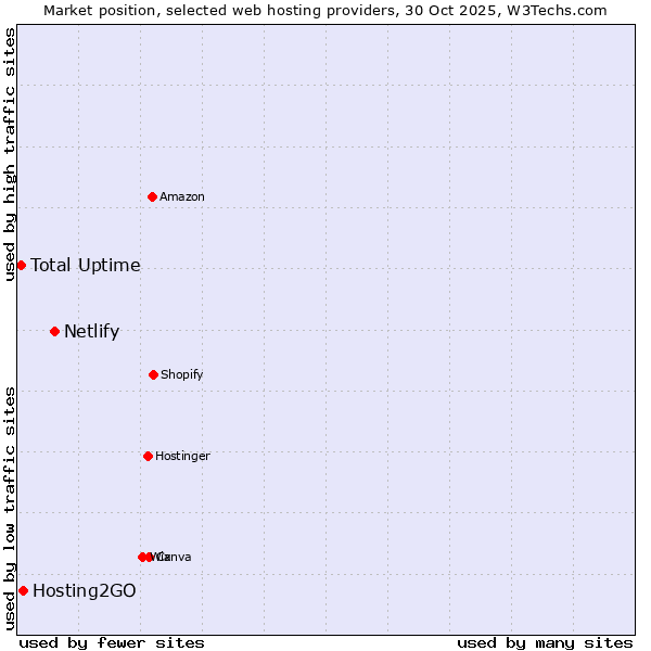 Market position of Netlify vs. Hosting2GO vs. Total Uptime
