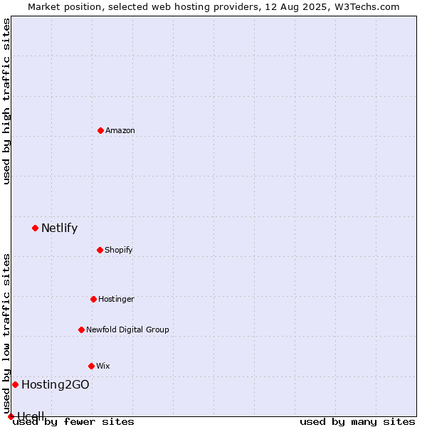 Market position of Netlify vs. Hosting2GO vs. Ucell