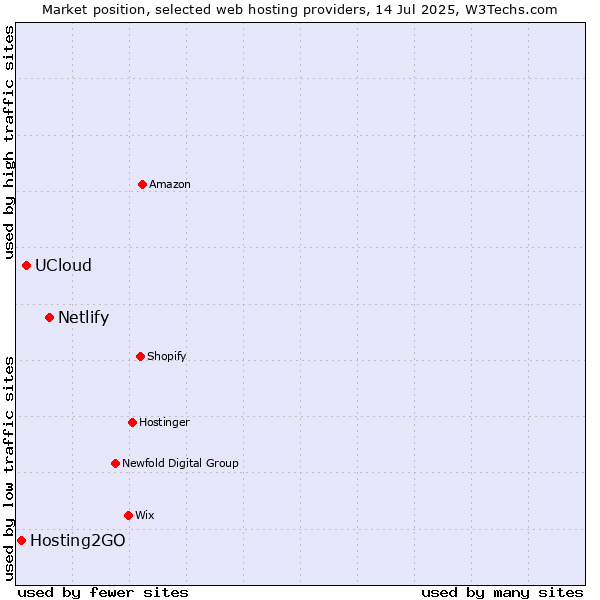 Market position of Netlify vs. UCloud vs. Hosting2GO