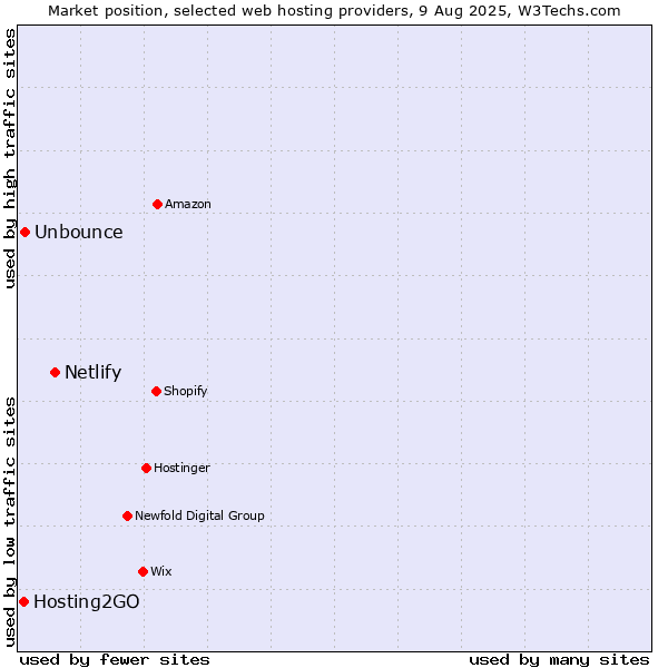 Market position of Netlify vs. Unbounce vs. Hosting2GO