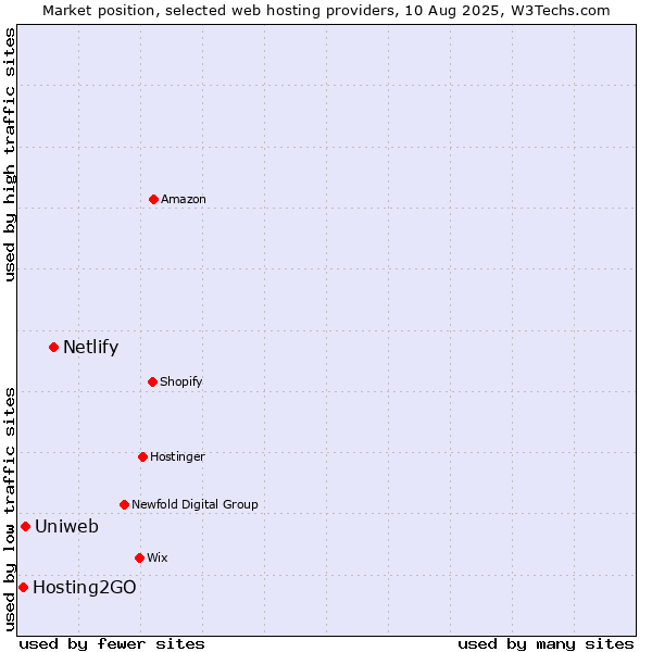 Market position of Netlify vs. Uniweb vs. Hosting2GO