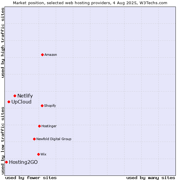 Market position of Netlify vs. UpCloud vs. Hosting2GO