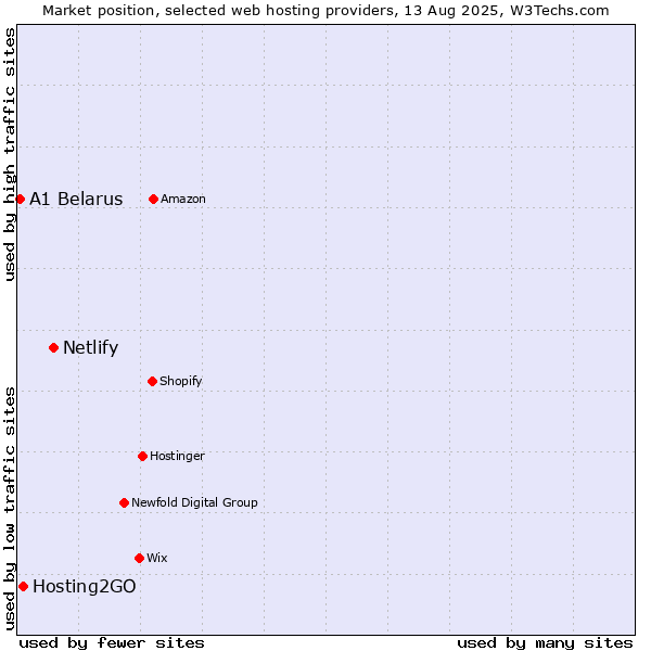 Market position of Netlify vs. Hosting2GO vs. A1 Belarus