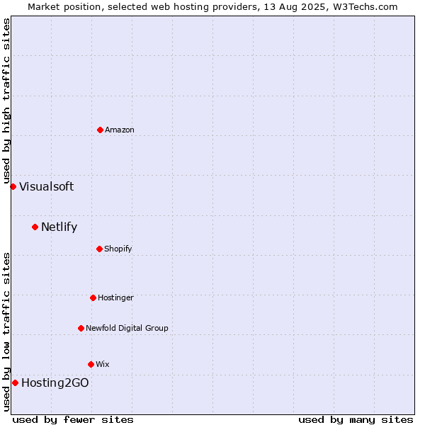 Market position of Netlify vs. Hosting2GO vs. Visualsoft